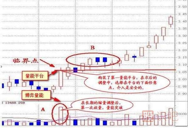 成交量實戰(zhàn)技巧之從成交量上找股票的買點
