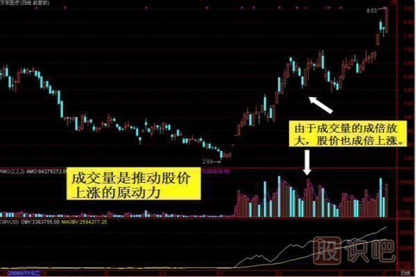 成交量實戰(zhàn)技巧之從成交量上找股票的買點