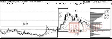 籌碼指標(biāo)發(fā)散分析方法