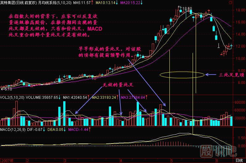 成交量均線(xiàn)死叉-MACD死叉-戰法