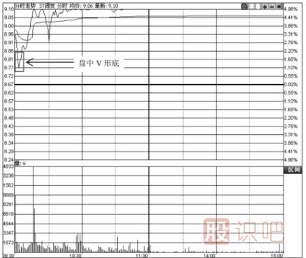 五種盤中底部買入形態(tài)-如何找到個股盤中的低點買入機會