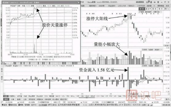 誘多<a href=http://m.mztkc.com/GPRM/sy/870.html target=_blank class=infotextkey>漲停板</a>-放量漲停陽(yáng)線(xiàn)誘多形態(tài)