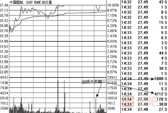 教您怎么看盤(pán)口大賣(mài)單是不是有主力的在出貨