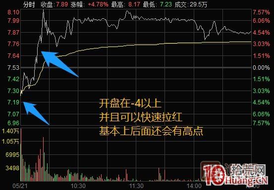 超短高手漲停板賣(mài)股技術(shù)深度教程 4：漲停連板股，超級陰線(xiàn)炸板的次日如何操作？核按鈕？,