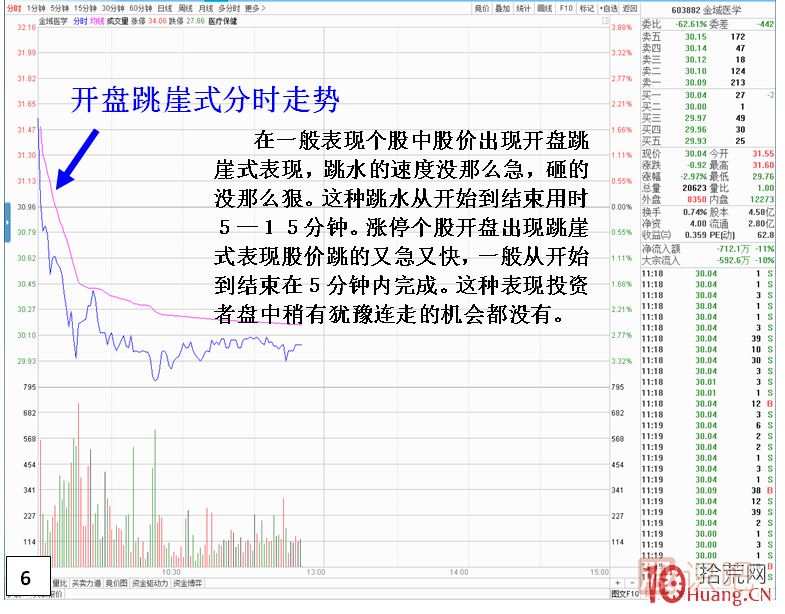 漲停板次日，開盤跳崖式分時走勢,