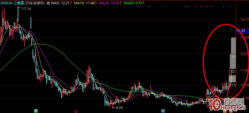 哪種K線結(jié)構(gòu)容易加速大漲或漲停板？,