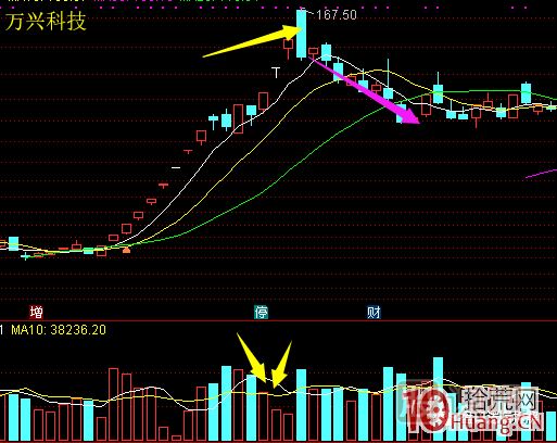 超短高手漲停板賣股技術深度教程 6：龍頭股大長陰之后怎么辦,