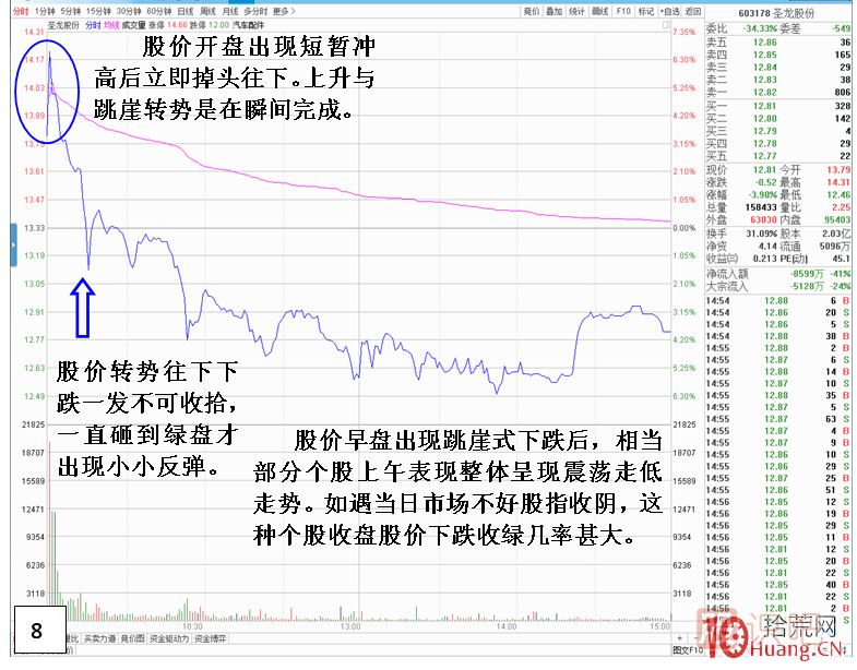 漲停板次日，開盤跳崖式分時走勢,