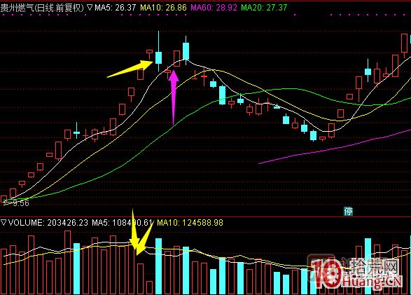 超短高手漲停板賣股技術深度教程 6：龍頭股大長陰之后怎么辦,