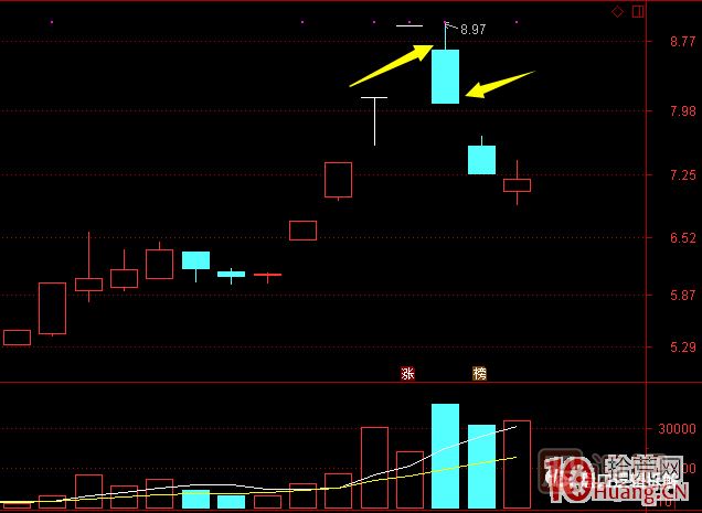 超短高手漲停板賣(mài)股技術(shù)深度教程 8：打板或低吸買(mǎi)入，不及預期被套，次日如何操作,