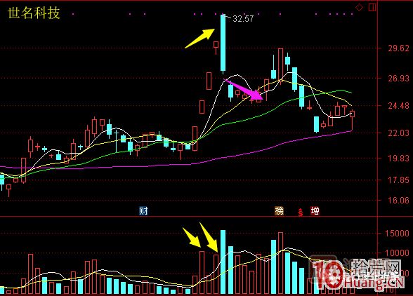 超短高手漲停板賣股技術深度教程 6：龍頭股大長陰之后怎么辦,