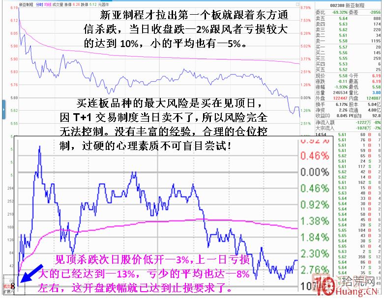 妖股見頂風險最大！止損必須堅決干脆！！,