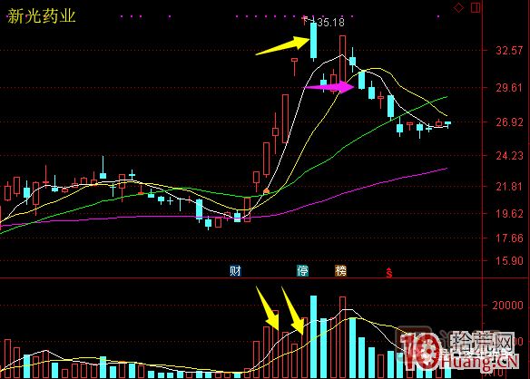 超短高手漲停板賣股技術深度教程 6：龍頭股大長陰之后怎么辦,