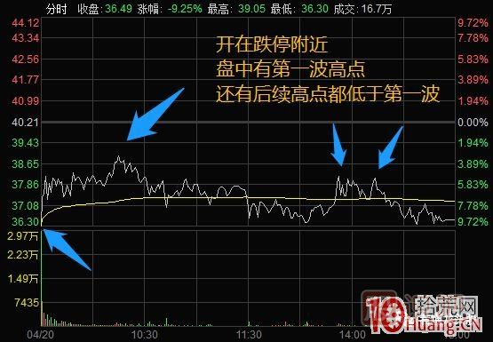 超短高手漲停板賣(mài)股技術(shù)深度教程 4：漲停連板股，超級陰線(xiàn)炸板的次日如何操作？核按鈕？,