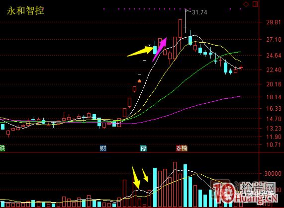 超短高手漲停板賣股技術深度教程 6：龍頭股大長陰之后怎么辦,