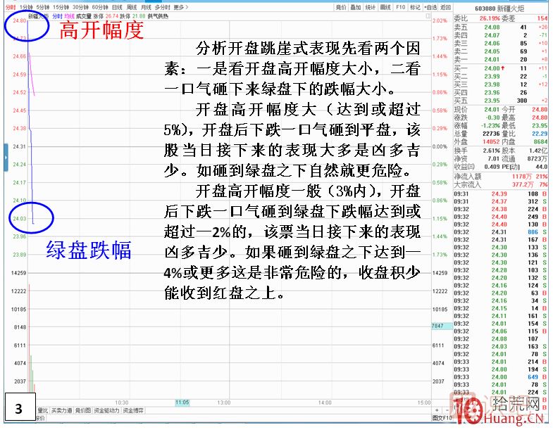 漲停板次日，開盤跳崖式分時走勢,