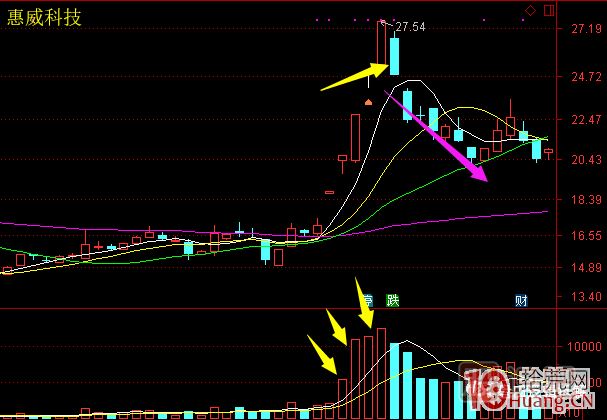 超短高手漲停板賣股技術深度教程 6：龍頭股大長陰之后怎么辦,