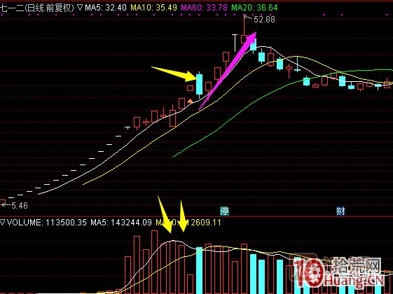 超短高手漲停板賣股技術深度教程 6：龍頭股大長陰之后怎么辦,