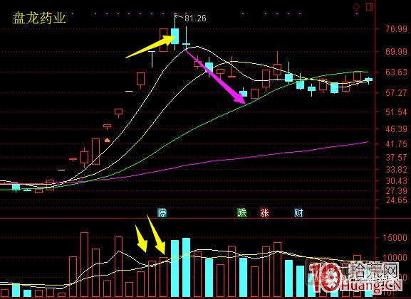 超短高手漲停板賣股技術深度教程 6：龍頭股大長陰之后怎么辦,