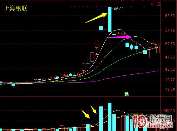 超短高手漲停板賣股技術深度教程 6：龍頭股大長陰之后怎么辦,