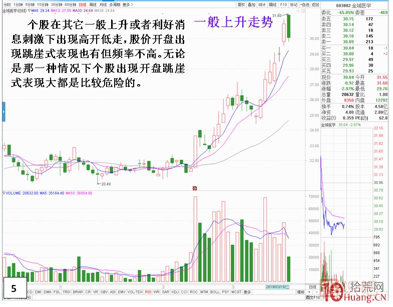 漲停板次日，開盤跳崖式分時走勢,