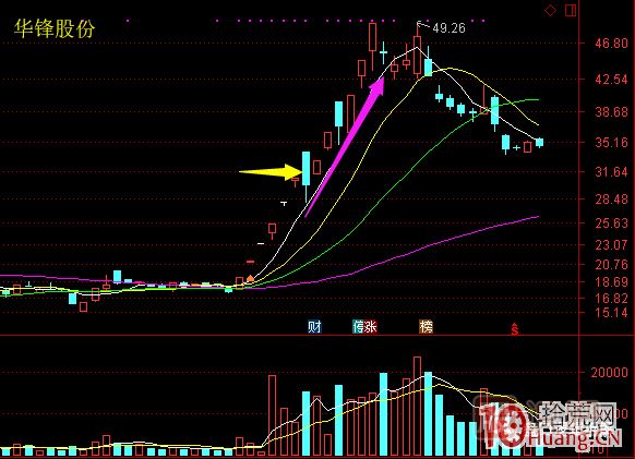 超短高手漲停板賣股技術深度教程 6：龍頭股大長陰之后怎么辦,
