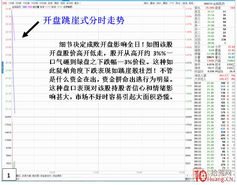 漲停板次日，開盤跳崖式分時走勢,