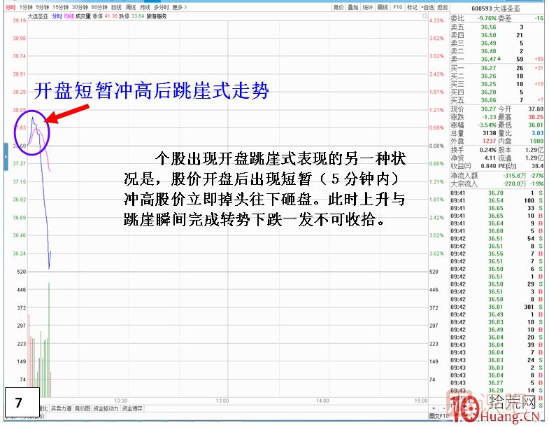 漲停板次日，開盤跳崖式分時走勢,