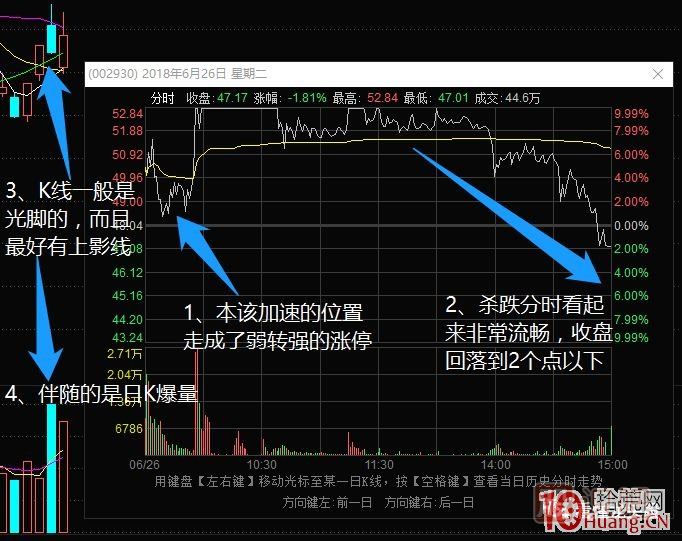 超短高手漲停板賣(mài)股技術(shù)深度教程 4：漲停連板股，超級陰線(xiàn)炸板的次日如何操作？核按鈕？,
