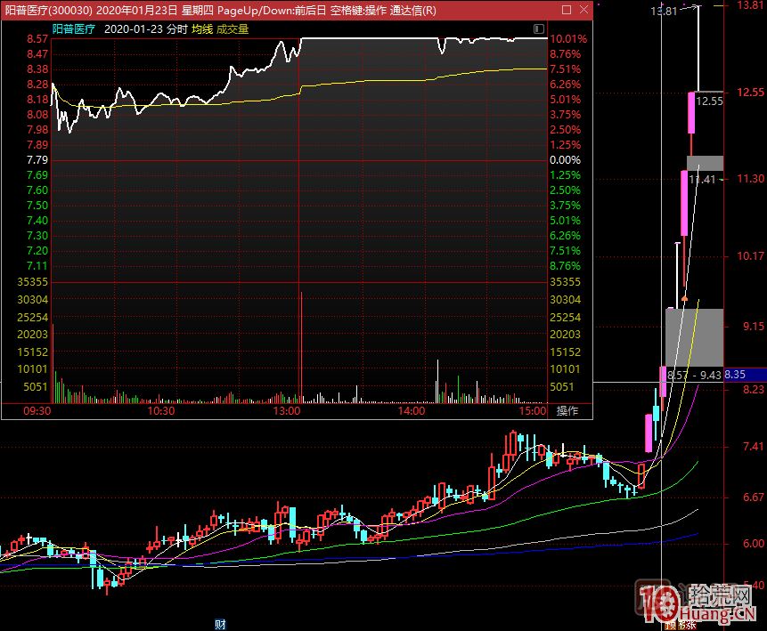 哪種K線結(jié)構(gòu)容易加速大漲或漲停板？,