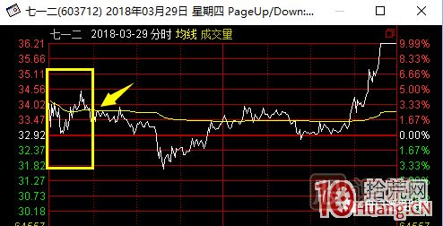 超短高手漲停板賣股技術深度教程 6：龍頭股大長陰之后怎么辦,