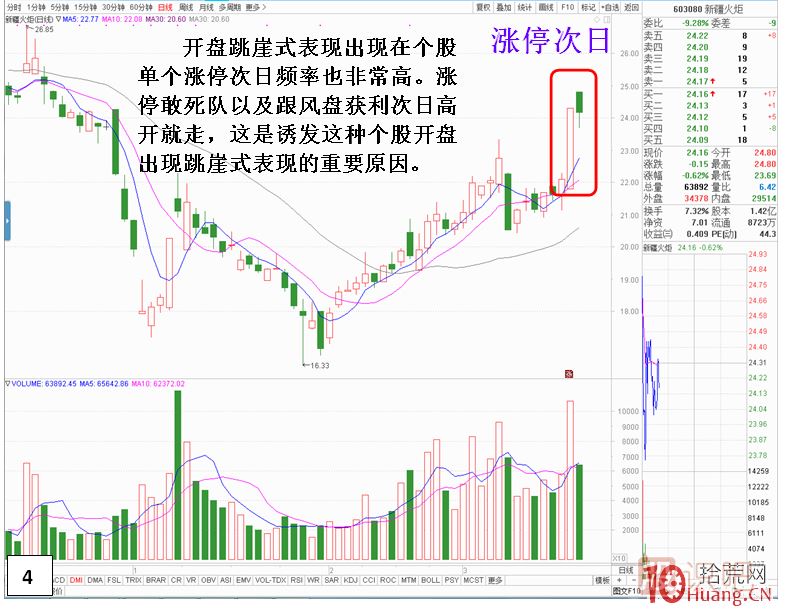 漲停板次日，開盤跳崖式分時走勢,