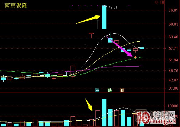 超短高手漲停板賣股技術深度教程 6：龍頭股大長陰之后怎么辦,