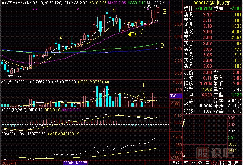 老鴨頭<a href=http://m.mztkc.com/jsfx/K/ target=_blank class=infotextkey>K線</a>圖解