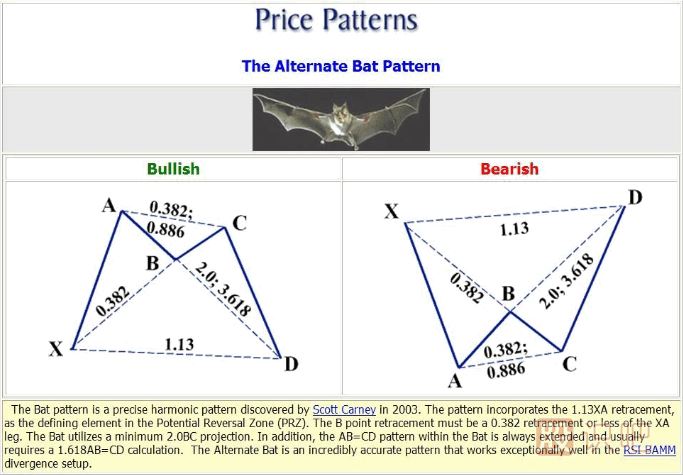 K線形態(tài)研究：蝴蝶形態(tài)、蝙蝠形態(tài)、三推浪形態(tài)