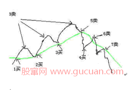 葛蘭維爾移動(dòng)平均線(xiàn)八大法