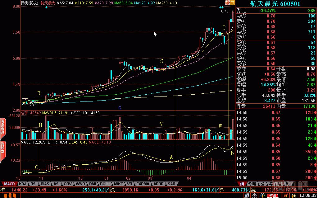 二次零上紅<a href=http://m.mztkc.com/GPRM/sy/798.html target=_blank class=infotextkey>金叉</a><a href=http://m.mztkc.com/jsfx/K/ target=_blank class=infotextkey>K線</a>圖解