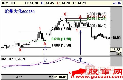 K線形態(tài)研究：蝴蝶形態(tài)、蝙蝠形態(tài)、三推浪形態(tài)
