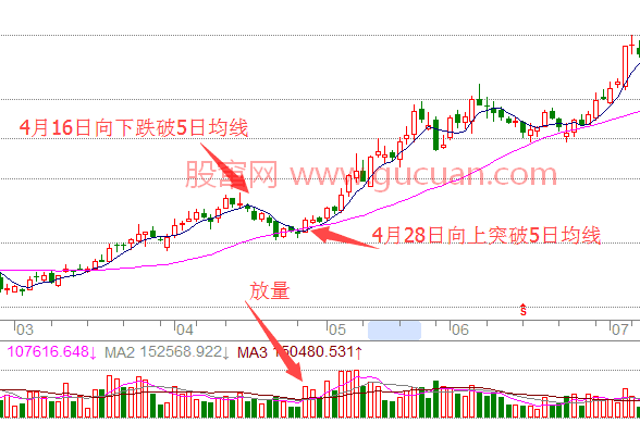 利用5日均線快速獲利技巧