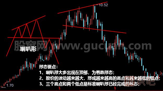 喇叭形形態(tài)<a href=http://m.mztkc.com/jszb/K/ target=_blank class=infotextkey>K線圖</a>圖解