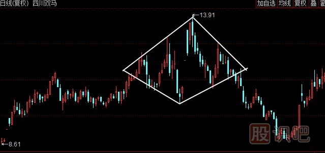 鉆石形形態(tài)<a href=http://m.mztkc.com/jszb/K/ target=_blank class=infotextkey>K線圖</a>圖解