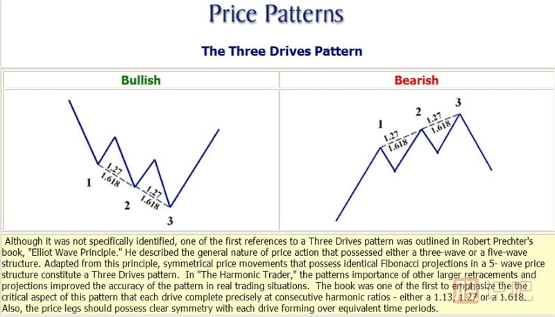 K線形態(tài)研究：蝴蝶形態(tài)、蝙蝠形態(tài)、三推浪形態(tài)