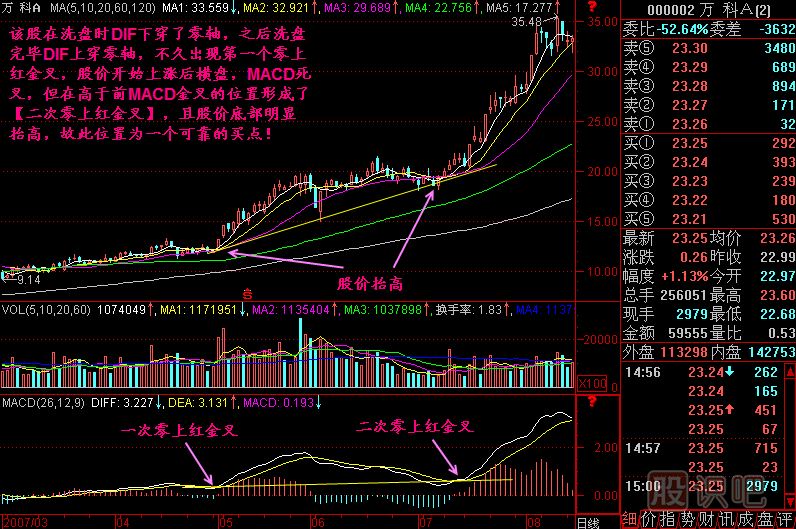 二次零上紅金叉<a href=http://m.mztkc.com/jszb/K/ target=_blank class=infotextkey>K線圖</a>解