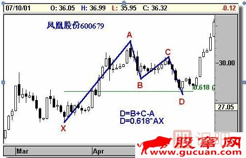 K線形態(tài)研究：蝴蝶形態(tài)、蝙蝠形態(tài)、三推浪形態(tài)