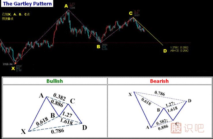K線形態(tài)研究：蝴蝶形態(tài)、蝙蝠形態(tài)、三推浪形態(tài)