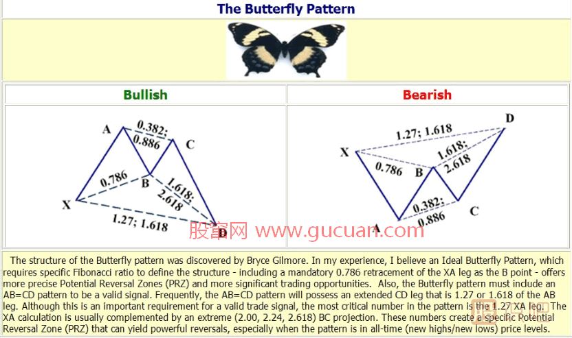 K線形態(tài)研究：蝴蝶形態(tài)、蝙蝠形態(tài)、三推浪形態(tài)