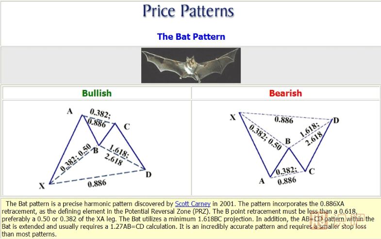 K線形態(tài)研究：蝴蝶形態(tài)、蝙蝠形態(tài)、三推浪形態(tài)