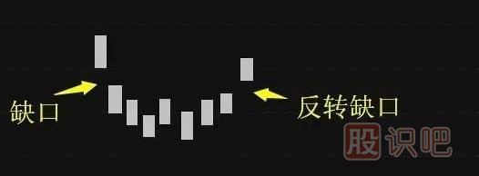 五分鐘認(rèn)識(shí)各種各樣的股票“缺口”，不再錯(cuò)放牛股