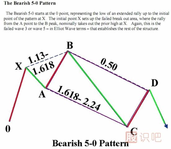 K線形態(tài)研究：蝴蝶形態(tài)、蝙蝠形態(tài)、三推浪形態(tài)