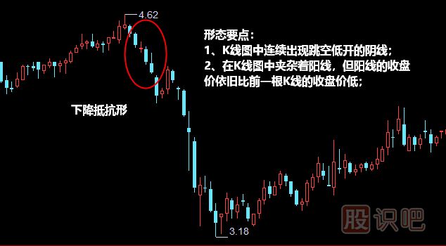下降抵抗形形態(tài)<a href=http://m.mztkc.com/jszb/K/ target=_blank class=infotextkey>K線圖</a>解